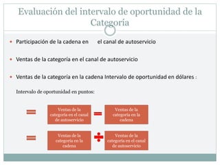 Evaluación del intervalo de oportunidad de la
Categoría
 Participación de la cadena en el canal de autoservicio
 Ventas de la categoría en el canal de autoservicio
 Ventas de la categoría en la cadena Intervalo de oportunidad en dólares :
Intervalo de oportunidad en puntos:
Ventas de la
categoría en el canal
de autoservicio
Ventas de la
categoría en la
cadena
Ventas de la
categoría en la
cadena
Ventas de la
categoría en el canal
de autoservicio
 