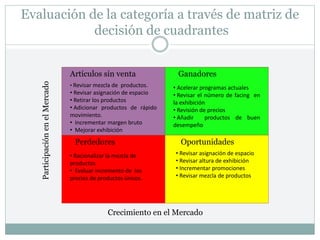 Evaluación de la categoría a través de matriz de
decisión de cuadrantes
Participación
en
el
Mercado
Crecimiento en el Mercado
Ganadores
Oportunidades
Perdedores
Artículos sin venta
• Revisar mezcla de productos.
• Revisar asignación de espacio
• Retirar los productos
• Adicionar productos de rápido
movimiento.
• Incrementar margen bruto
• Mejorar exhibición
• Racionalizar la mezcla de
productos
• Evaluar incremento de los
precios de productos únicos.
• Acelerar programas actuales
• Revisar el número de facing en
la exhibición
• Revisión de precios
• Añadir productos de buen
desempeño
• Revisar asignación de espacio
• Revisar altura de exhibición
• Incrementar promociones
• Revisar mezcla de productos
 