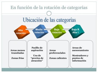 En función de la rotación de categorías
Pasillo de
aspiración
Uso de
“precios de
atracción”
Areas menos
transitadas
Zonas frías
Alta
rotación
Media
rotación
Baja
rotación
Baja R
Alta I
Areas de
asesoramiento
Mostradores y
puntos de
información
Areas
preferenciales
Zonas calientes
 