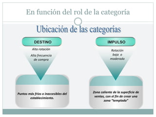 En función del rol de la categoría
Text in here
Puntos más fríos o inaccesibles del
establecimiento.
DESTINO
Zona caliente de la superficie de
ventas, con el fin de crear una
zona “templada”
IMPULSO
Alta rotación
Alta frecuencia
de compra
Rotación
baja o
moderada
 