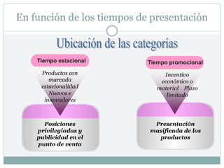 En función de los tiempos de presentación
Tiempo estacional Tiempo promocional
Posiciones
privilegiadas y
publicidad en el
punto de venta
Productos con
marcada
estacionalidad
Nuevos e
innovadores
Incentivo
económico o
material Plazo
limitado
Presentación
masificada de los
productos
 