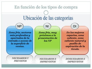 En función de los tipos de compra
NP
Zona fría, sectores
más profundos y
apartados de la
entrada o acceso de
la superficie de
ventas.
NI
Zona fría, muy
próximos a la
presentación de
los NP
DI
En los mejores
espacios, zona
caliente, zona
caliente natural y
pasillo de
aspiración de la
tienda.
NECESARIOS Y
PREVISTOS
NECESARIOS E
IMPREVISTOS
INNECESARIOS E
IMPREVISTOS
 