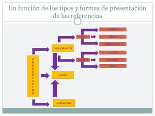 En función de los tipos y formas de presentación
de las referencias
P
R
E
S
E
N
T
A
C
I
Ó
N
IMPLANTACIÓN
FUSIÓN
EXPOSICIÓN
TIPOS
FORMAS
VERTICAL
MIXTA
VRAC
CRUZADA
MALLA
HORIZONTAL
 