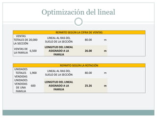 Optimización del lineal
REPARTO SEGÚN LA CIFRA DE VENTAS
VENTAS
TOTALES DE
LA SECCIÓN
20,000
LINEAL AL RAS DEL
SUELO DE LA SECCIÓN
80.00 m
VENTAS DE
LA FAMILIA
6,500
LONGITUD DEL LINEAL
ASIGNADO A LA
FAMILIA
26.00 m
REPARTO SEGÚN LA ROTACIÓN
UNIDADES
TOTALES
VENDIDAS
1,900
LINEAL AL RAS DEL
SUELO DE LA SECCIÓN
80.00 m
UNIDADES
VENDIDAS
DE UNA
FAMILIA
600
LONGITUD DEL LINEAL
ASIGNADO A LA
FAMILIA
25.26 m
 