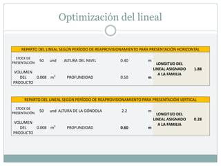 Optimización del lineal
REPARTO DEL LINEAL SEGÚN PERÍODO DE REAPROVISIONAMIENTO PARA PRESENTACIÓN HORIZONTAL
STOCK DE
PRESENTACIÓN
50 und ALTURA DEL NIVEL 0.40 m
LONGITUD DEL
LINEAL ASIGNADO
A LA FAMILIA
1.88
VOLUMEN
DEL
PRODUCTO
0.008 m3
PROFUNDIDAD 0.50 m
REPARTO DEL LINEAL SEGÚN PERÍODO DE REAPROVISIONAMIENTO PARA PRESENTACIÓN VERTICAL
STOCK DE
PRESENTACIÓN
50 und ALTURA DE LA GÓNDOLA 2.2 m
LONGITUD DEL
LINEAL ASIGNADO
A LA FAMILIA
0.28
VOLUMEN
DEL
PRODUCTO
0.008 m3
PROFUNDIDAD 0.60 m
 