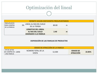 Optimización del lineal
REPARTO SEGÚN COEFICIENTES PRESUPUESTARIOS
PRESUPUESTO
PARA COMPRA
DE LA FAMILIA
3%
LINEAL AL RAS DEL SUELO
DE LA TIENDA
80.00 m
LONGITUD DEL LINEAL
AL RAS DEL SUELO
ASIGNADO A LA FAMILIA
2.40 m
DISPOSICIÓN DE LAS FAMILIAS DE PRODUCTOS
GRADO DE ATRACCIÓN DE LA FAMILIA
Nº DE ACTOS
DE COMPRA DE
UNA FAMILIA
2,856
NÚMERO TOTAL DE LA
VENTA
12,500
GRADO DE
ATRACCIÓN
22.85%
 