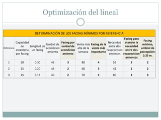 Optimización del lineal
DETERMINACIÓN DE LOS FACING MÍNIMOS POR REFERENCIA
Referencia
Capacidad
de
estantería
por facing
Longitud de
un facing
Unidad de
acondicion
amiento
Facing por
unidad de
acondicion
amiento
Venta más
alta de la
semana
Facing de la
venta más
importante
Necesidad
entre dos
reaprovision
amientos
Facing para
atender la
necesidad
entre dos
reaprovision
amientos
Facing
mínimo,
umbral de
percepción:
0.35 m.
1 20 0.30 45 3 80 4 55 3 2
2 25 0.20 45 2 60 3 42 2 2
3 25 0.15 40 2 70 3 60 3 3
 