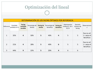 Optimización del lineal
DETERMINACIÓN DE LOS FACING ÓPTIMOS POR REFERENCIA
Referencia
Cantidad
vendida en %
Facing
cantidad
vendida
Porcentaje de
Ventas
Facing de
ventas
Porcentaje de
beneficio
Facing de
beneficio
Optimización
media (K + M +
O) /3
Decisión
número de
facing
Observacione
s
1 35% 4 50% 5 40% 4 5 5
Para la ref.
1 > peso el
Beneficio
2 21% 4 28% 5 40% 6 5 5
Para la ref.
1 > peso el
Beneficio
3 44% 9 22% 5 20% 4 6 6
 