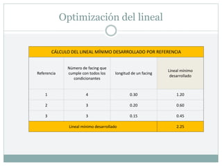 Optimización del lineal
CÁLCULO DEL LINEAL MÍNIMO DESARROLLADO POR REFERENCIA
Referencia
Número de facing que
cumple con todos los
condicionantes
longitud de un facing
Lineal mínimo
desarrollado
1 4 0.30 1.20
2 3 0.20 0.60
3 3 0.15 0.45
Lineal mínimo desarrollado 2.25
 