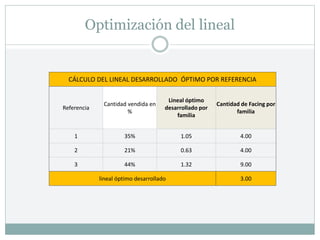Optimización del lineal
CÁLCULO DEL LINEAL DESARROLLADO ÓPTIMO POR REFERENCIA
Referencia
Cantidad vendida en
%
Lineal óptimo
desarrollado por
familia
Cantidad de Facing por
familia
1 35% 1.05 4.00
2 21% 0.63 4.00
3 44% 1.32 9.00
lineal óptimo desarrollado 3.00
 