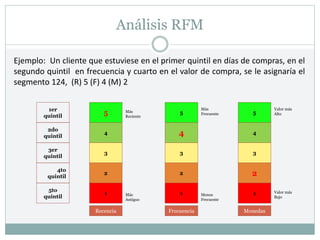 Análisis RFM
Ejemplo: Un cliente que estuviese en el primer quintil en días de compras, en el
segundo quintil en frecuencia y cuarto en el valor de compra, se le asignaría el
segmento 124, (R) 5 (F) 4 (M) 2
5
4
3
2
1
5
4
3
2
1
5
4
3
2
1
Recencia Frecuencia Monedas
1er
quintil
2do
quintil
3er
quintil
4to
quintil
5to
quintil
Más
Reciente
Más
Antiguo
Más
Frecuente
Valor más
Alto
Menos
Frecuente
Valor más
Bajo
 