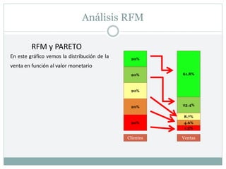 Análisis RFM
RFM y PARETO
En este gráfico vemos la distribución de la
venta en función al valor monetario
20%
20%
20%
20%
20%
61.8%
4.6%
1.5%
8.7%
23.4%
Clientes Ventas
 