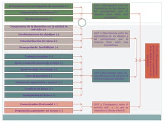Orientación a la investigación de mercados (-)
Comunicación Ascendente (-)
Niveles directivos (+)
Compromiso de la dirección con la calidad de
servicio (-)
Establecimiento de objetivos (-)
GAP 1 Discrepancia entre las
expectativas de los clientes y
las percepciones que la
empresa tiene sobre esas
expectativas.
GAP 2 Discrepancia entre las
expectativas de los clientes y
las percepciones que la
empresa tiene sobre esas
expectativas.
Estandarización de tareas (-)
Percepción de factibilidad (-)
Trabajo en equipo (-)
Ajuste empleado/puesto de trabajo (-)
Ajuste trabajo /tecnología (-)
Control percibido (-)
Sistema de supervisión y control (-)
Conflicto de Roles (+)
Ambigüedad de Roles (+)
Comunicación Horizontal (-)
Propensión a prometer en exceso (-)
GAP 4 Discrepancia entre el
servicio real y lo que se
comunica al cliente sobre él.
GAP 3 Discrepancia entre las
especificaciones de calidad y el
servicio realmente ofrecido
GAP
5
Discrepancias
entre
percepciones
y
expectativas
de
la
calidad
de
servicio
de
los
clientes
 