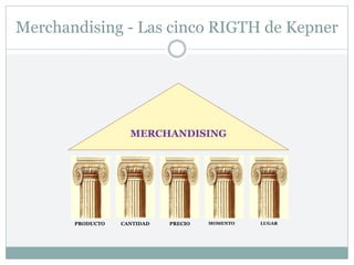Merchandising - Las cinco RIGTH de Kepner
MERCHANDISING
PRODUCTO CANTIDAD PRECIO MOMENTO LUGAR
 