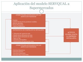 Aplicación del modelo SERVQUAL a
Supermercados
ATRIBUTOS RELACIONADOS CON LOS
ARTÍCULOS VENDIDOS
• Surtido
• Calidad Técnica de los productos vendidos
• Marcas Ofertadas
• Precio/Promoción
• Material Publicitario
EXPERIENCIA DE COMPRA EN EL DETALLISTA
• Ubicación del punto de venta
• Diseño interno del punto de venta
• Diseño externo del punto de venta
• Pago en Caja
• Atmósfera del detallista
• Características del personal de venta
ATRIBUTOS RELACIONADOS CON LOS
ARTÍCULOS VENDIDOS
• Servicios financieros
• Servicios técnicos
• Servicios Comerciales
• Servicios Para-Comerciales
ACTITUD
GLOBAL HACIA
LA EMPRESA
DETALLISTA
 