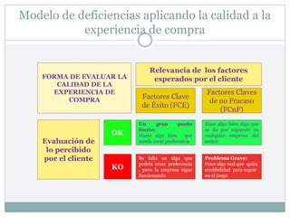 Modelo de deficiencias aplicando la calidad a la
experiencia de compra
Evaluación de
lo percibido
por el cliente
OK
KO
Factores Clave
de Éxito (FCE)
Factores Claves
de no Fracaso
(FCnF)
Un gran punto
fuerte:
Hacer algo bien que
pueda crear preferencia
Hace algo bien algo que
se da por supuesto en
cualquier empresa del
sector
Se falla en algo que
podría crear preferencia
, pero la empresa sigue
funcionando
Problema Grave:
Hace algo mal que quita
credibilidad para seguir
en el juego
Relevancia de los factores
esperados por el cliente
FORMA DE EVALUAR LA
CALIDAD DE LA
EXPERIENCIA DE
COMPRA
 