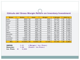 Meses Ventas Costo Margen % Margen Costo Inv.
enero 800
S/ 400
S/ 400
S/ 50.0% 4,100
S/
febrero 600
S/ 350
S/ 250
S/ 41.7% 3,520
S/
marzo 700
S/ 420
S/ 280
S/ 40.0% 2,608
S/
abril 700
S/ 363
S/ 337
S/ 48.1% 3,608
S/
mayo 800
S/ 415
S/ 385
S/ 48.1% 3,410
S/
junio 900
S/ 480
S/ 420
S/ 46.7% 2,950
S/
julio 800
S/ 426
S/ 374
S/ 46.8% 3,650
S/
agosto 700
S/ 367
S/ 333
S/ 47.6% 2,750
S/
setiembre 700
S/ 389
S/ 311
S/ 44.4% 4,100
S/
octubre 700
S/ 360
S/ 340
S/ 48.6% 4,229
S/
noviembre 1,000
S/ 500
S/ 500
S/ 50.0% 4,318
S/
diciembre 1,600
S/ 830
S/ 770
S/ 48.1% 3,750
S/
Año 10,000
S/ 5,300
S/ 4,700
S/ 47.0% 3,583
S/
GMROII 1.31 ( Margen / Inv. Prom.)
Rotación: 1.48 (Costo / Inv Prom.)
Inv. Prom. 3,583
S/
Cálculo del Gross Margin Return on Inventory Investment
 