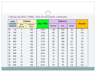 Venta
Semanal
Inventario
Actual
Semanas Días Meses
52
S/ 1 130 0.8% 130 910 30 0.4
104
S/ 2 130 1.5% 65 455 15 0.8
156
S/ 3 130 2.3% 43 303 10 1.2
208
S/ 4 130 3.0% 33 228 7.6 1.6
260
S/ 5 130 3.7% 26 182 6.1 2.0
312
S/ 6 130 4.4% 22 152 5.1 2.4
364
S/ 7 130 5.1% 19 130 4.3 2.8
416
S/ 8 130 5.8% 16 114 3.8 3.2
468
S/ 9 130 6.5% 14 101 3.4 3.6
520
S/ 10 130 7.1% 13 91 3.0 4.0
572
S/ 11 130 7.8% 12 83 2.8 4.4
624
S/ 12 130 8.5% 11 76 2.5 4.8
676
S/ 13 130 9.1% 10 70 2.3 5.2
Unidades
SELL THRU
Cobertura
Rotación
COSTO
UNIDADES
VENDIDAS
Cálculo del SELL THRU, Días de Inventario y Rotación
 