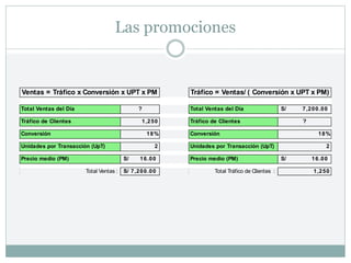 Las promociones
Total Ventas del Día ? Total Ventas del Día 7,200.00
S/
Tráfico de Clientes 1,250 Tráfico de Clientes ?
Conversión 18% Conversión 18%
Unidades por Transacción (UpT) 2 Unidades por Transacción (UpT) 2
Precio medio (PM) 16.00
S/ Precio medio (PM) 16.00
S/
Total Ventas : 7,200.00
S/ Total Tráfico de Clientes : 1,250
Ventas = Tráfico x Conversión x UPT x PM Tráfico = Ventas/ ( Conversión x UPT x PM)
 