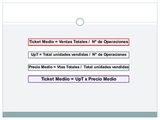 Ticket Medio = Ventas Totales / Nº de Operaciones
UpT = Total unidades vendidas / Nº de Operaciones
Precio Medio = Vtas Totales / Total unidades vendidas
Ticket Mediio = UpT x Precio Medio
 