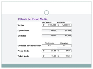 Año Anterior Año Actual
Ventas 1,400,000
S/ 1,650,000
S/
Operaciones 35,000 40,000
Unidades 56,000 60,000
Año Anterior Año Actual
Unidades por Transacción 1.6 1.5
Precio Medio 25.00
S/ 27.50
S/
Ticket Medio 40.00
S/ 41.25
S/
Cálculo del Ticket Medio
 