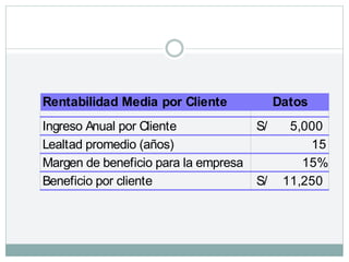 Rentabilidad Media por Cliente Datos
Ingreso Anual por Cliente 5,000
S/
Lealtad promedio (años) 15
Margen de beneficio para la empresa 15%
Beneficio por cliente 11,250
S/
 