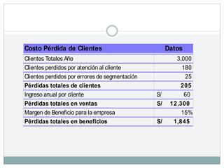 Costo Pérdida de Clientes Datos
Clientes Totales Año 3,000
Clientes perdidos por atención al cliente 180
Clientes perdidos por errores de segmentación 25
Pérdidas totales de clientes 205
Ingreso anual por cliente 60
S/
Pérdidas totales en ventas 12,300
S/
Margen de Beneficio para la empresa 15%
Pérdidas totales en beneficios 1,845
S/
 