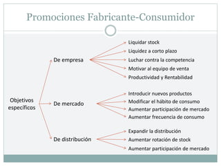 Promociones Fabricante-Consumidor
Objetivos
específicos
De empresa
De mercado
De distribución
Liquidar stock
Liquidez a corto plazo
Luchar contra la competencia
Motivar al equipo de venta
Productividad y Rentabilidad
Introducir nuevos productos
Modificar el hábito de consumo
Aumentar participación de mercado
Aumentar frecuencia de consumo
Expandir la distribución
Aumentar rotación de stock
Aumentar participación de mercado
 