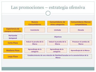 Las promociones – estrategia ofensiva
Nuevos
Consumidores
Consumidores de
otras categorías
Consumidores Marcas
competidoras
Aprendizaje de la
categoría
Aprendizaje de la Marca
Experiencia de
compra y consumo
Corto Plazo
Mediano Plazo
Objetivos
Establecimiento de una relación de fidelidad basadas en la características de la
Marca
Horizonte
temporal
Largo Plazo
Inexistente Limitada Elevada
Inducir la prueba de la
Marca
Inducir la prueba de la
Marca
Provocar el cambio de
Marca
Aprendizaje de la
categoría
 