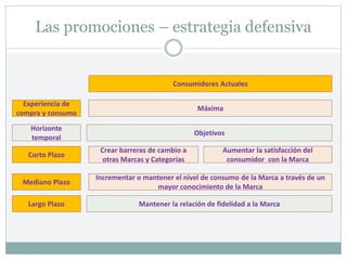 Las promociones – estrategia defensiva
Consumidores Actuales
Experiencia de
compra y consumo
Corto Plazo
Mediano Plazo
Objetivos
Mantener la relación de fidelidad a la Marca
Horizonte
temporal
Largo Plazo
Máxima
Crear barreras de cambio a
otras Marcas y Categorías
Aumentar la satisfacción del
consumidor con la Marca
Incrementar o mantener el nivel de consumo de la Marca a través de un
mayor conocimiento de la Marca
 