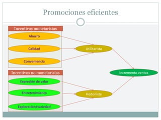 Promociones eficientes
Ahorro
Calidad
Conveniencia
Expresión de valor
Entretenimiento
Exploración/variedad
Utilitarista
Hedonista
Incremento ventas
Incentivos no monetaristas
Incentivos monetaristas
 