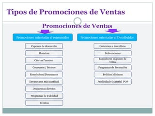 Tipos de Promociones de Ventas
Promociones de Ventas
Muestras
Cupones de descuento
Concursos / Sorteos
Ofertas Premiun
Envases con más cantidad
Reembolsos/Descuentos
Programas de Fidelidad
Descuentos directos
Eventos
Promociones orientadas al consumidor Promociones orientadas al Distribuidor
Subvenciones
Concursos e incentivos
Programas de Formación
Expositores en punto de
venta
Publicidad y Material POP
Pedidos Mínimos
 