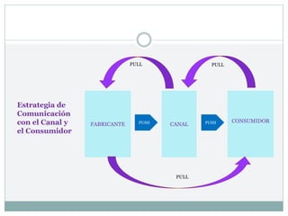 FABRICANTE CANAL
CONSUMIDOR
PUSH PUSH
PULL PULL
PULL
Estrategia de
Comunicación
con el Canal y
el Consumidor
 
