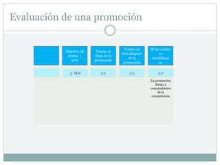 Evaluación de una promoción
Objetivo de
ventas +
30%
Ventas al
final de la
promoción
Ventas un
mes después
de la
promoción
Si las ventas
se
estabilizan
en
3 MM 3.9 3.3 3.2
La promoción
Atrajo a
consumidores
de la
competencia
 