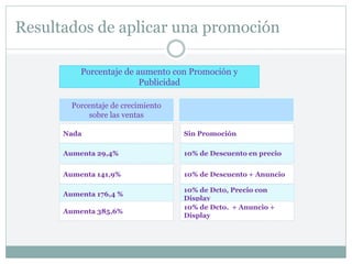 Resultados de aplicar una promoción
Porcentaje de aumento con Promoción y
Publicidad
Porcentaje de crecimiento
sobre las ventas
Nada
Aumenta 29,4%
Aumenta 141,9%
Aumenta 176,4 %
Sin Promoción
10% de Descuento en precio
10% de Descuento + Anuncio
10% de Dcto, Precio con
Display
Aumenta 385,6%
10% de Dcto. + Anuncio +
Display
 
