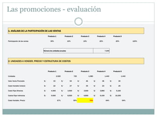 Las promociones - evaluación
1. ANÁLISIS DE LA PARTICIPACIÓN DE LAS VENTAS
Producto 1 Producto 2 Producto 3 Producto 4 Producto 5
Participación de las ventas 35% 10% 15% 20% 20% 100%
Número de unidades anuales 7,200
2. UNIDADES A VENDER, PRECIO Y ESTRUCTURA DE COSTOS
Producto 1 Producto 2 Producto 3 Producto 4 Producto 5
Unidades 2,520 720 1,080 1,440 1,440
Valor Venta Promedio S/ 33 S/ 54 S/ 46 S/ 36 S/ 39
Costo Variable Unitario S/ 22 S/ 27 S/ 35 S/ 23 S/ 25
Costo Fijos Directos S/ 4,400 S/ 3,500 S/ 3,600 S/ 3,890 S/ 5,150
Costos Fijos Indirectos S/ 9,500 S/ 8,500 S/ 9,800 S/ 9,150 S/ 10,250
Costo Variable /Precio 67% 50% 76% 64% 64%
 