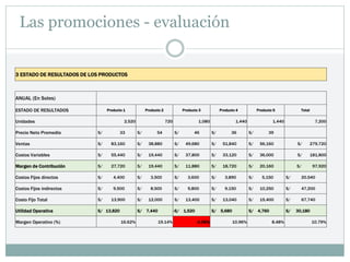 3 ESTADO DE RESULTADOS DE LOS PRODUCTOS
ANUAL (En Soles)
ESTADO DE RESULTADOS Producto 1 Producto 2 Producto 3 Producto 4 Producto 5 Total
Unidades 2,520 720 1,080 1,440 1,440 7,200
Precio Neto Promedio S/ 33 S/ 54 S/ 46 S/ 36 S/ 39
Ventas S/ 83,160 S/ 38,880 S/ 49,680 S/ 51,840 S/ 56,160 S/ 279,720
Costos Variables S/ 55,440 S/ 19,440 S/ 37,800 S/ 33,120 S/ 36,000 S/ 181,800
Margen de Contribución S/ 27,720 S/ 19,440 S/ 11,880 S/ 18,720 S/ 20,160 S/ 97,920
Costos Fijos directos S/ 4,400 S/ 3,500 S/ 3,600 S/ 3,890 S/ 5,150 S/ 20,540
Costos Fijos indirectos S/ 9,500 S/ 8,500 S/ 9,800 S/ 9,150 S/ 10,250 S/ 47,200
Costo Fijo Total S/ 13,900 S/ 12,000 S/ 13,400 S/ 13,040 S/ 15,400 S/ 67,740
Utilidad Operativa S/ 13,820 S/ 7,440 -S/ 1,520 S/ 5,680 S/ 4,760 S/ 30,180
Margen Operativo (%) 16.62% 19.14% -3.06% 10.96% 8.48% 10.79%
Las promociones - evaluación
 
