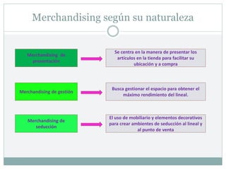 Merchandising según su naturaleza
Merchandising de
presentación
Merchandising de gestión
Se centra en la manera de presentar los
artículos en la tienda para facilitar su
ubicación y a compra
Busca gestionar el espacio para obtener el
máximo rendimiento del lineal.
Merchandising de
seducción
El uso de mobiliario y elementos decorativos
para crear ambientes de seducción al lineal y
al punto de venta
 