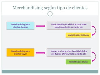 Merchandising según tipo de clientes
Merchandising para
clientes shopper
Merchandising para
clientes buyer
Preocupación por el fácil acceso, buen
estacionamiento, cercanía, etc.
Interés por los precios, la calidad de los
productos, ofertas, trato recibido, etc.
MARKETING DE ENTRADA
MARKETING DE SALIDA
 