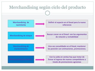 Merchandising según ciclo del producto
Merchandising de
nacimiento
Merchandising de ataque
Definir el espacio en el lineal para la nueva
referencia
Buscar crecer en el lineal con los argumentos
de rotación y rentabilidad
Merchandising de
mantenimiento
Una vez consolidado en el lineal, mantener
las posición con animaciones, promociones.
Merchandising de defensa
Con la caída en ventas hay que tratar de
frenar el ingreso de nuevos competidores a
través de promociones agresivas
 