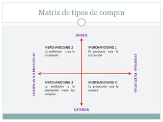 Matriz de tipos de compra
DEBER
COMPRAS
NO
PREVISTAS
COMPRAS
PREVISTAS
QUERER
MERCHANDISING 1
El producto crea la
circulación
MERCHANDISING 2
La exhibición crea la
circulación
MERCHANDISING 4
La promoción crea la
compra
MERCHANDISING 3
La exhibición y la
promoción crean las
compras
 