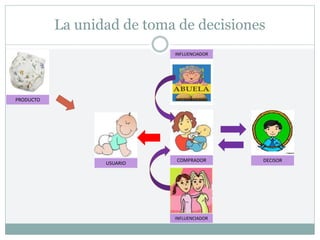 La unidad de toma de decisiones
PRODUCTO
USUARIO
INFLUENCIADOR
INFLUENCIADOR
COMPRADOR DECISOR
 