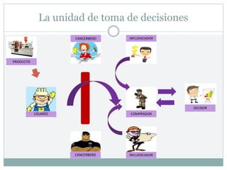 La unidad de toma de decisiones
PRODUCTO
CANCERBERO INFLUENCIADOR
INFLUENCIADOR
COMPRADOR
DECISOR
CANCERBERO
USUARIO
 