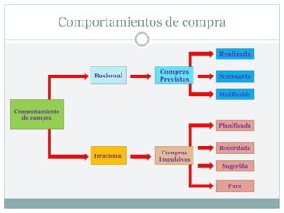 Comportamientos de compra
Comportamiento
de compra
Racional
Irracional
Compras
Previstas
Compras
Impulsivas
Realizada
Necesaria
Modificable
Planificada
Recordada
Sugerida
Pura
 