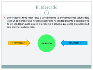 El Mercado
 El mercado es todo lugar físico o virtual donde se encuentran dos voluntades;
la de un comprador que necesita cubrir una necesidad (latente o sentida) y la
de un vendedor quien ofrece el producto o servicio que cubre esa necesidad
para obtener un beneficio.
MERCADO
NECESIDAD BENEFICIO
 