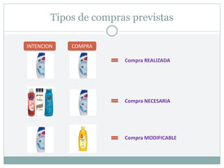 Tipos de compras previstas
INTENCION COMPRA
Compra REALIZADA
Compra NECESARIA
Compra MODIFICABLE
 
