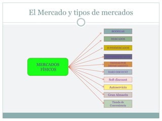 El Mercado y tipos de mercados
MERCADOS
FÍSICOS
BODEGAS
MERCADOS
SUPERMERCADOS
HIPERMERRCADOS
TIENDAS POR
DEPARTAMENTO
HARD DISCOUNT
Soft discount
Autoservicio
Gran Almacén
Tienda de
Conveniencia
 