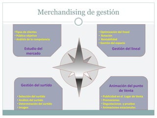 Merchandising de gestión
Gestión del surtido
Estudio del
mercado
Animación del punto
de Venta
Gestión del lineal
•Tipos de clientes
• Público objetivo
• Análisis de la competencia
• Selección del surtido
• Análisis del surtido
• Determinación del surtido
• Imagen
• Optimización del lineal
• Rotación
• Rentabilidad
• Gestión del espacio
• Publicidad en el Lugar de Venta
• Promociones
• Degustaciones y pruebas
• Animaciones estacionales
 