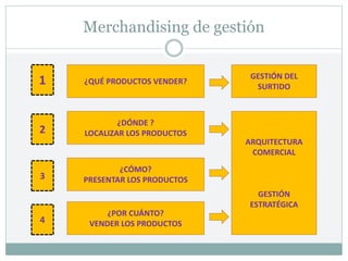 Merchandising de gestión
1
2
3
¿QUÉ PRODUCTOS VENDER?
¿DÓNDE ?
LOCALIZAR LOS PRODUCTOS
¿CÓMO?
PRESENTAR LOS PRODUCTOS
GESTIÓN DEL
SURTIDO
ARQUITECTURA
COMERCIAL
GESTIÓN
ESTRATÉGICA
4
¿POR CUÁNTO?
VENDER LOS PRODUCTOS
 