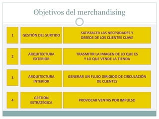 Objetivos del merchandising
1
2
3
4
GESTIÓN DEL SURTIDO
SATISFACER LAS NECESIDADES Y
DESEOS DE LOS CLIENTES CLAVE
GESTIÓN
ESTRATÉGICA
GENERAR UN FLUJO DIRIGIDO DE CIRCULACIÓN
DE CLIENTES
ARQUITECTURA
INTERIOR
TRASMITIR LA IMAGEN DE LO QUE ES
Y LO QUE VENDE LA TIENDA
ARQUITECTURA
EXTERIOR
PROVOCAR VENTAS POR IMPULSO
 